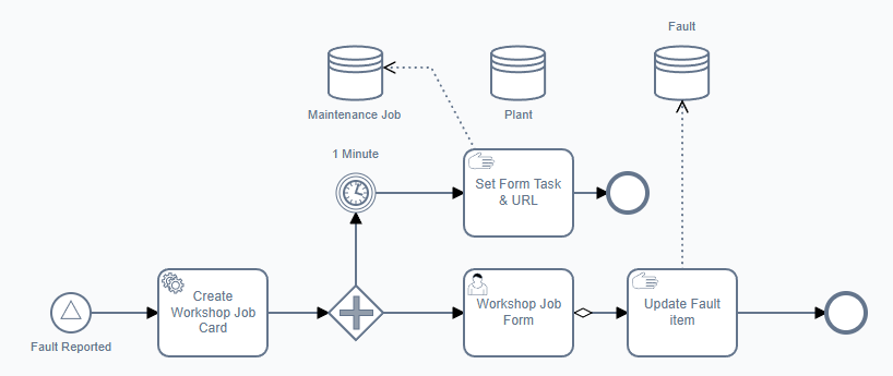 Process showing a fault reported, then job card created